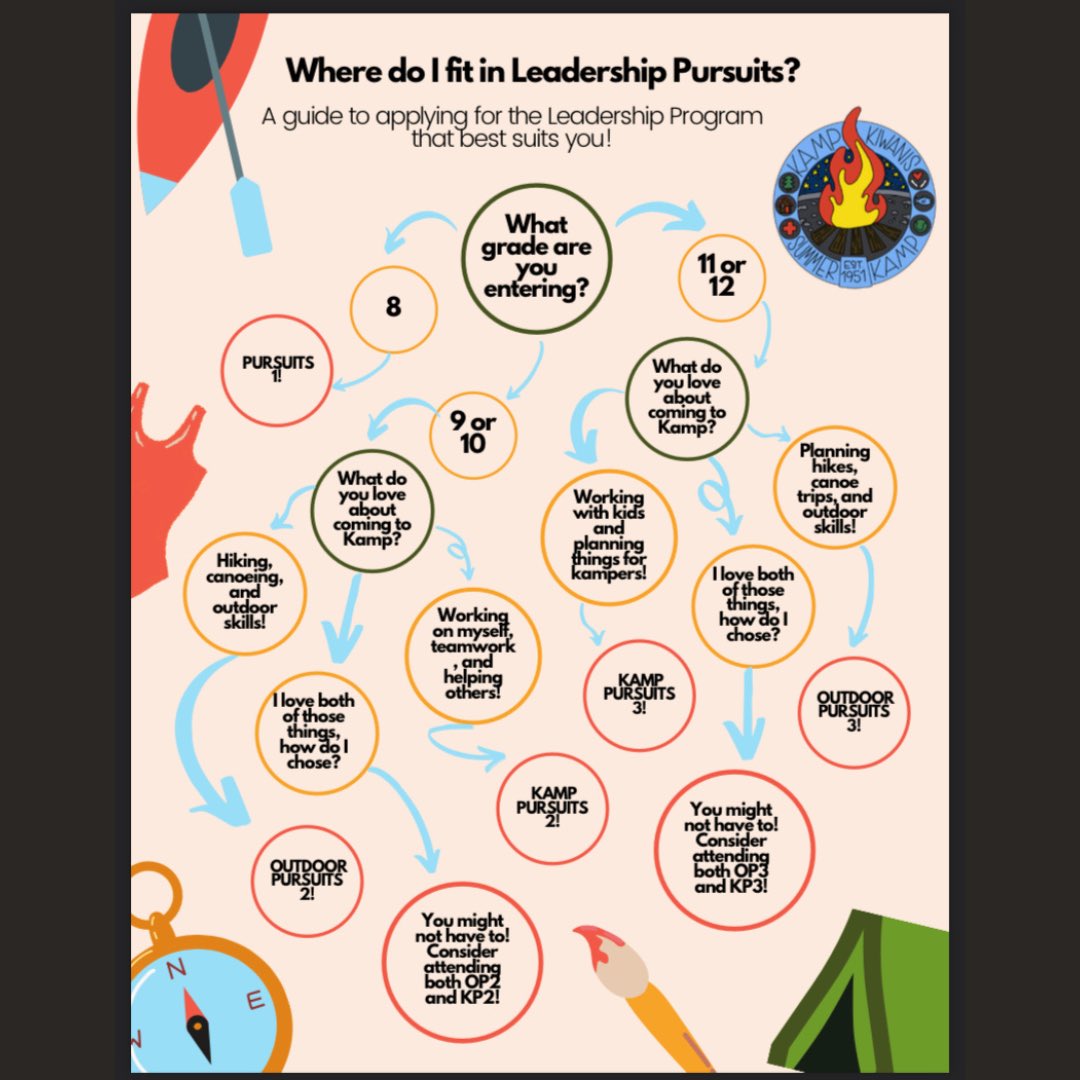 projectkampfire's tweet photo. Apply now for Summer Leadership Programs for students finishing grades 7-11.  Pursuits 1 is our bridging program for Grade 7s. The Kamp Kiwanis Leadership Program Roadmap gives  more details for Grades 8-11. Apply by May 14, 2023 at https://t.co/bKojdmwUWG
#KampKiwanisYYC https://t.co/kKiR6BoEWE