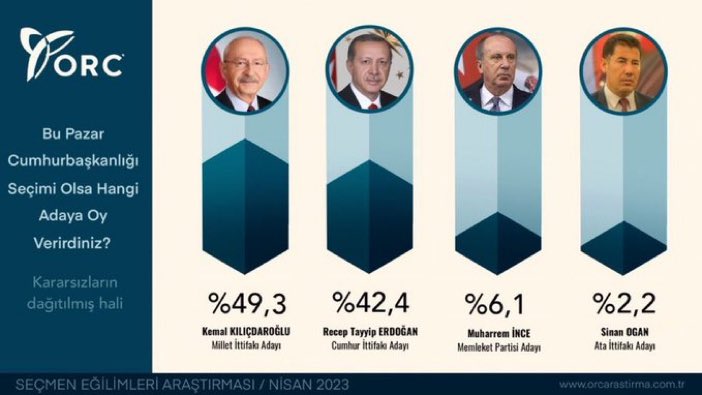 Bu tür anketleri ciddiye alamayız.
Muharrem İnce’nin %6 olması demek 3.500.000 oy alması demektir 100.000 imzayı zar zor bir araya getiren mi bu kadar oy alacak! 
Çevrenize bakın 15 kişiden 1 i İnce diyor mu?