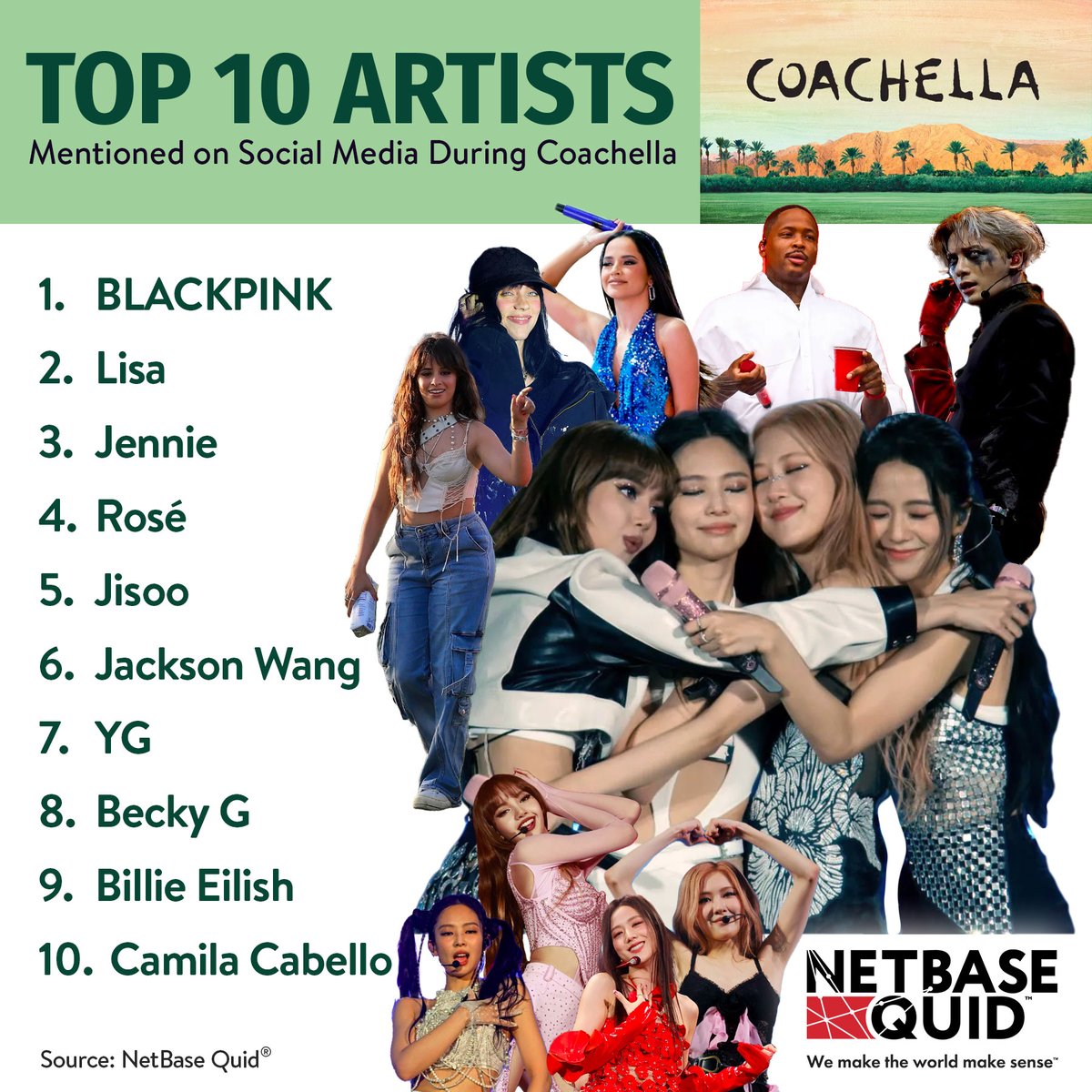 WORLDMUSICAWARD's tweet photo. Top 10 Most Mentioned Artists across social and news media at this year's #Coachella according to #NetBaseQuid!❤️🔥
1️⃣ #BLACKPINK
2️⃣ #LISA
3️⃣ #JENNIE
4️⃣ #ROSE
5️⃣ #JISOO
6️⃣ #JacksonWang
7️⃣ #YG
8️⃣ #BeckyG
9️⃣ #billieeilish
🔟 #CamilaCabello
@BLACKPINK https://t.co/9HHui5jIoH