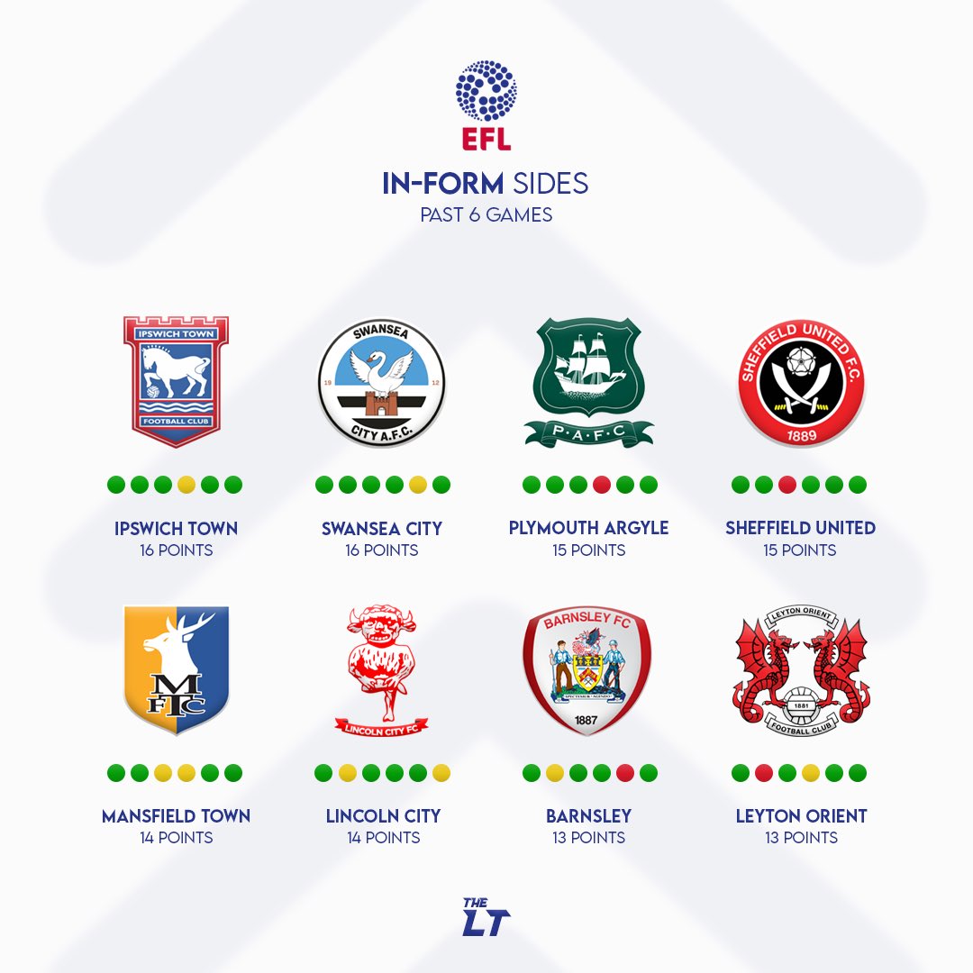 In-Form Sides In The EFL 🔥

Hitting form at exactly the right time 📈

#ITFC #Swans #PAFC #twitterblades #stags #Imps #barnsleyfc #LOFC