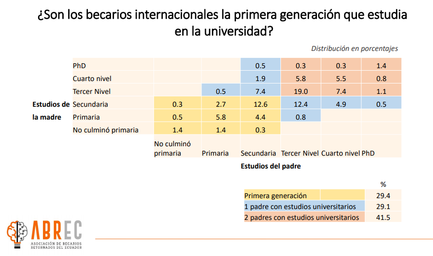 Debatamos con datos: 

Las becas de excelencia al exterior sí lograron cierta movilidad social: 29.4% de los becarios fueron primera generación en entrar a la universidad

Adicionalmente, existía el programa de becas nacionales Eloy Alfaro enfocado en movilidad social