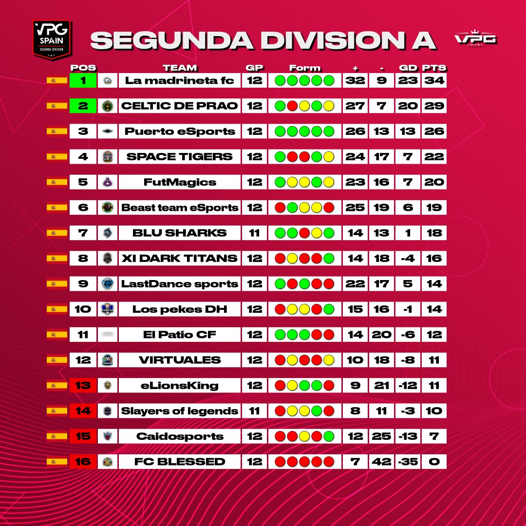 🌍 Segunda División PS4
📆 Semana 3
👥 Clasificación

1⃣  @LaMadrinetaFc  
2⃣  <a href="/CelticdePrao/">CelticDePrao</a> 
3⃣  <a href="/PuertoeSports/">Puerto eSports</a> 
4⃣  <a href="/SpaceTigersClub/">Space Tigers Esports</a>  
5⃣  <a href="/FutMagicsCF/">FutMagics</a> 
 
#FeelVPG #ClubesPro #11VS11 #VPGSpain #BeTheBest #VPGPS4