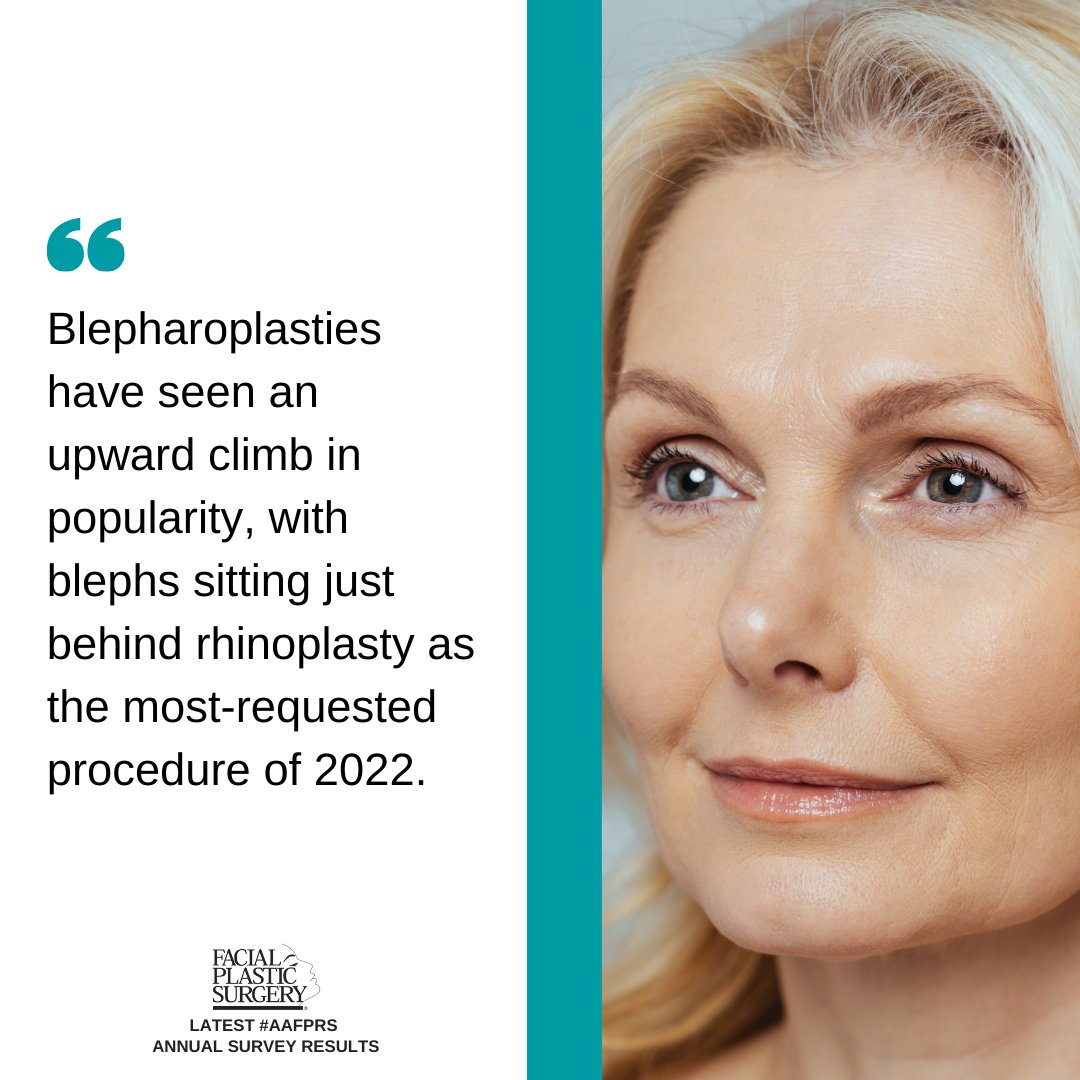 According to the #AAFPRSannualsurvery, blepharoplasties have seen an upward climb in popularity, with the procedure sitting just behind rhinoplasty as the most-requested of 2022. Click to read more from the #AAFPRSannualsurvey bit.ly/3ZoHMdi 

#AAFPRS