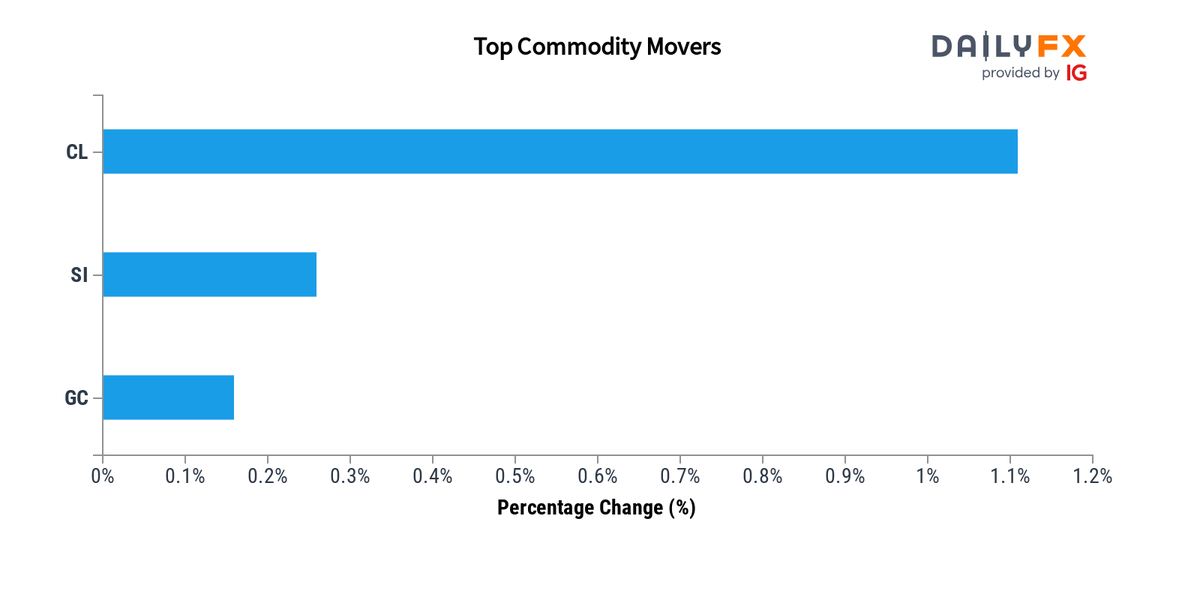 DailyFX Team Live On Twitter Commodities Update As Of 16 00 These dailyfx-team-live-on-twitter-commodities-update-as-of-16-00-these