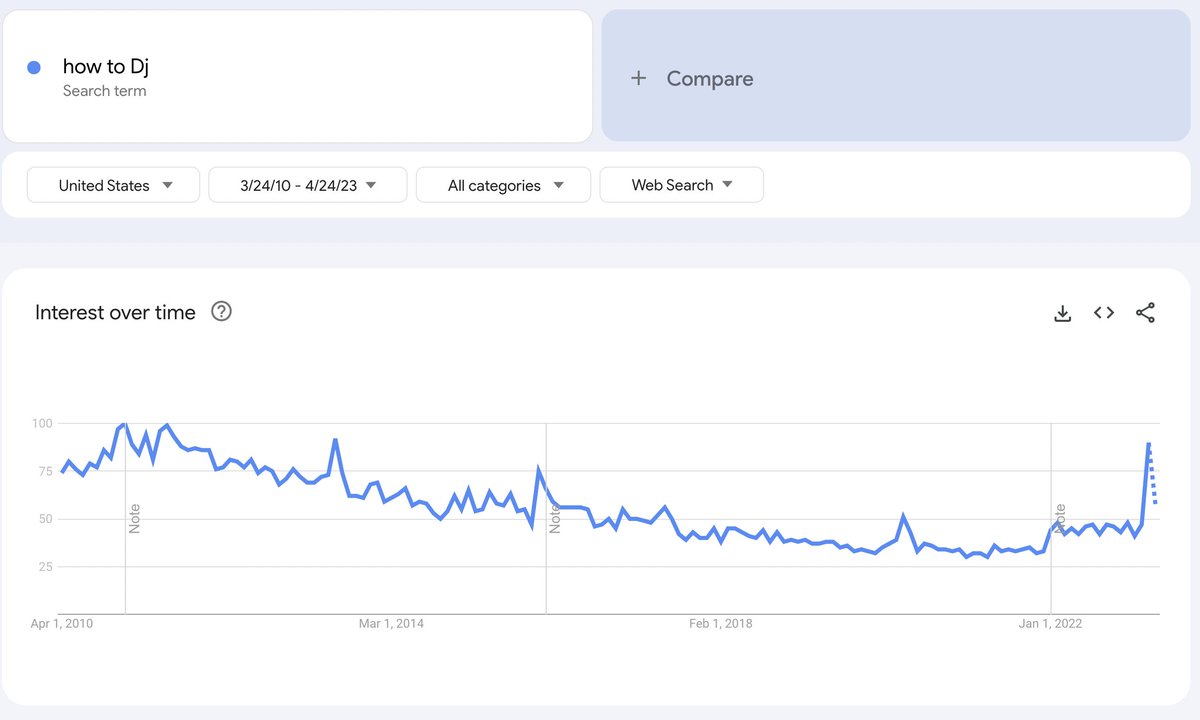 The long downtrend of fading interest in Djing has sharply reversed in the last 3 months. What do you think caused this massive spike in Feb?