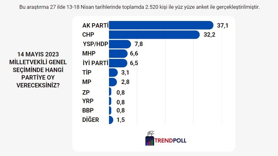 TRENDPOLL ARAŞTIRMA DANIŞMANLIK BİLİŞİM (@trendpoll__) on Twitter photo 