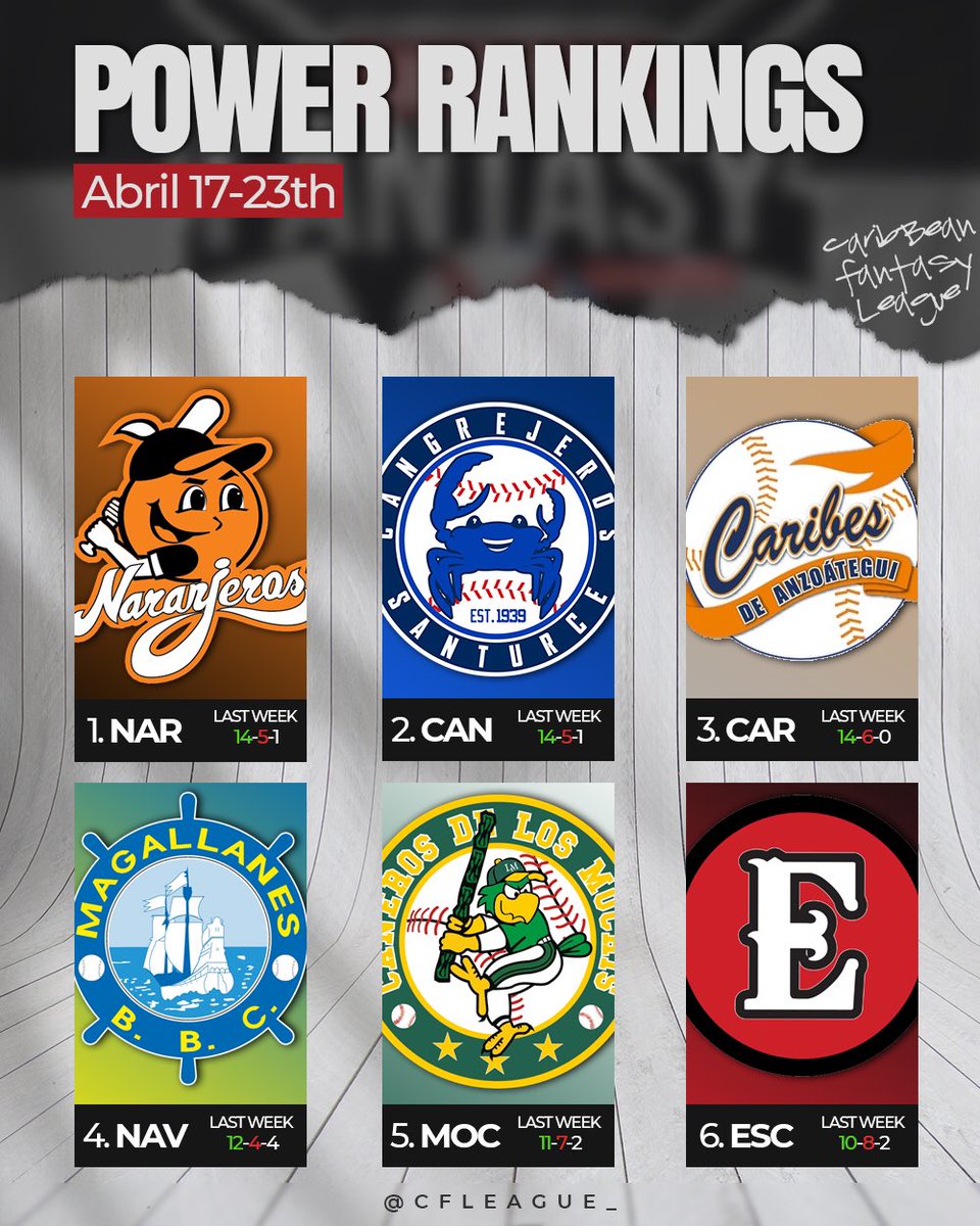 CFLeague_'s tweet photo. 📰 News.

Naranjeros lidera el ranking de poder de la última semana, abril 17-23th 🔥

#FantasyMLB #MLB https://t.co/hmxI7zEuBr