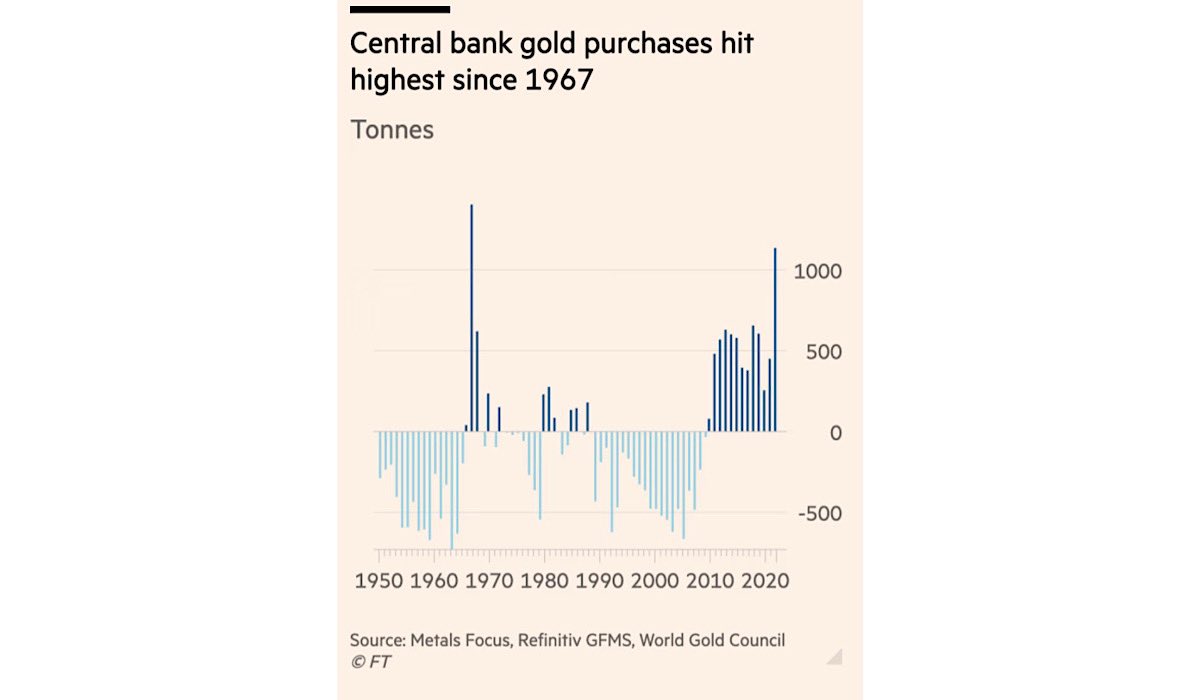 MoHossain's tweet image. Central banks load up on gold in response to rising geopolitical tensions

Reserve managers’ purchases rose 152% last year and they expect to keep buying

ft.com/content/631003… #Fed #Banking