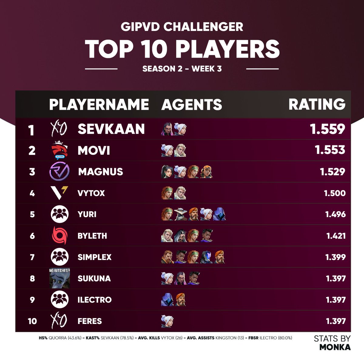 TOP 10 PLAYERS OF <a href="/G1petto/">Gipetto</a> GipVD CHALLENGER LEAGUE SEASON 2 WEEK 3: