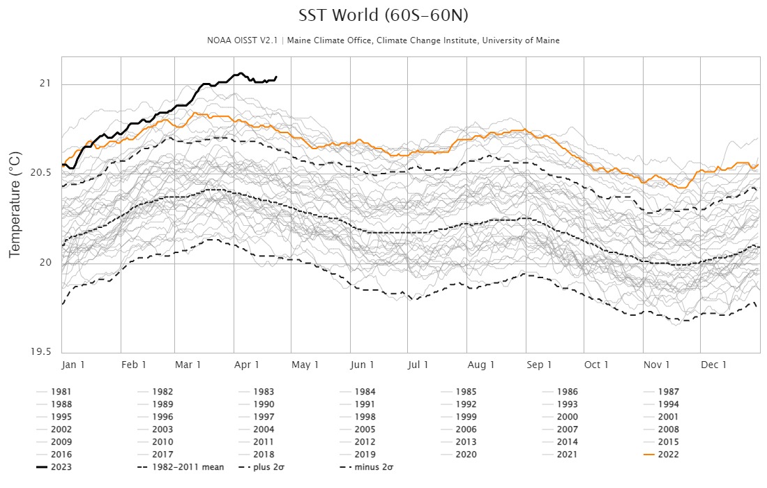 EliotJacobson's tweet image. Breaking News!

After spiking upwards to 21.04°C on April 23, global 60S-60N sea surface temperatures reached a new all-time high of 4.69σ above the 1982-2011 mean of 20.34°C, making the current SST anomaly a 1-in-740,000 event.

Will SST reach 5σ?  Stay tuned.