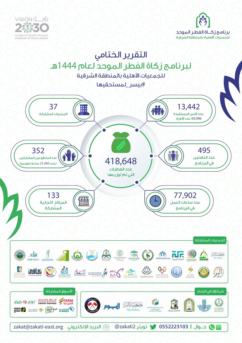 بفضل الله وتوفيقه برنامج #زكاة_الفطر_الموحد للجمعيات الأهلية بالمنطقة الشرقية وفي عامه الثامن يوزع 418.648 فطرة بتضافر جهود 37 جمعية بالمنطقة الشرقية.
ولله الحمد وصلت زكاة فطركم ييسر لـ 13.442أسرة فكانت فرحة وطعمة  لـ 65.096 فرداً .
#بيسر_لمستحقيها