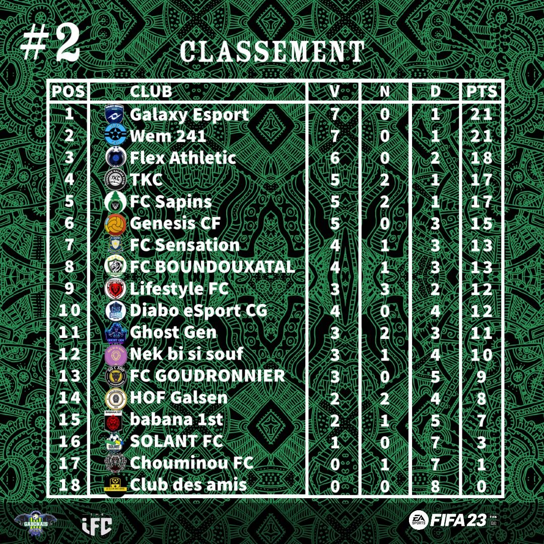 ECG_Gabon's tweet photo. Bonjour à tous, j'espère que vous allez bien.

Voici le nouveau classement et l'équipe type de la deuxième semaine de compétition #ECG10

Félicitations aux joueurs qui se sont démarquer lors des matchs de cette semaine.
#Club_Pro #11vs11 https://t.co/v195WtM5BF