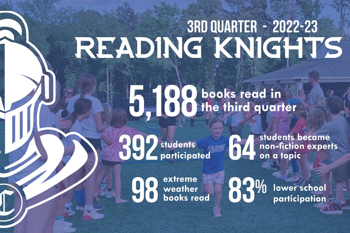charchristiannc's tweet photo. Shout out to the lower school students who participated in the third quarter Reading Knights program! The group read 5,188 books and were recognized before the varsity Lady Knights soccer home game. #ReadingKnights #readersareleaders 📷 https://t.co/jwf8PXA1x8