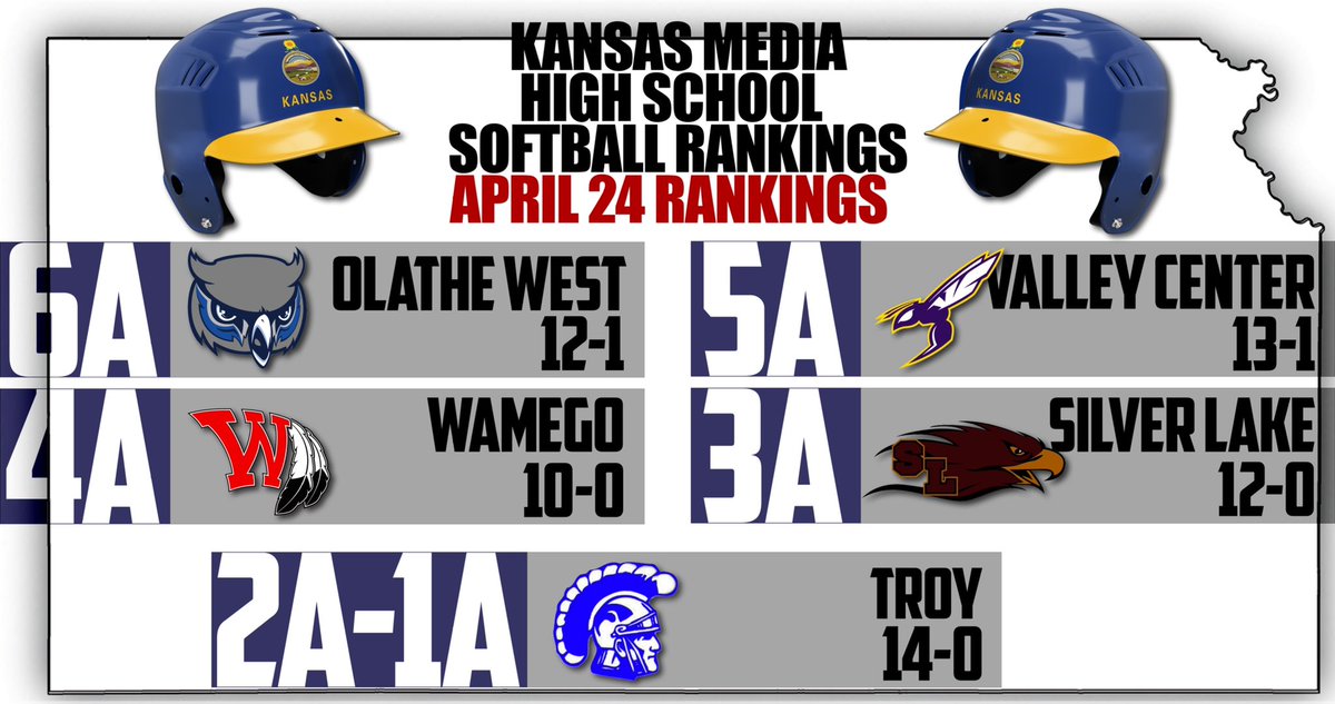 Kansas media softball rankings for week six are out!

Featuring a new No. 1!

6A: <a href="/CoachC_OWLS/">𝕆𝕝𝕒𝕥𝕙𝕖 𝕎𝕖𝕤𝕥 𝕊𝕠𝕗𝕥𝕓𝕒𝕝𝕝</a>
5A: <a href="/VCSoftball/">VCHS Hornet Softball 🥇🥇</a>
4A: <a href="/WamegoSoftball/">Wamego Softball</a>
3A: <a href="/silverlakesb/">Silver Lake Eagles Softball</a>
2-1A: <a href="/TroyTrojans429/">Troy Trojans</a>

View: bit.ly/3mYbZme