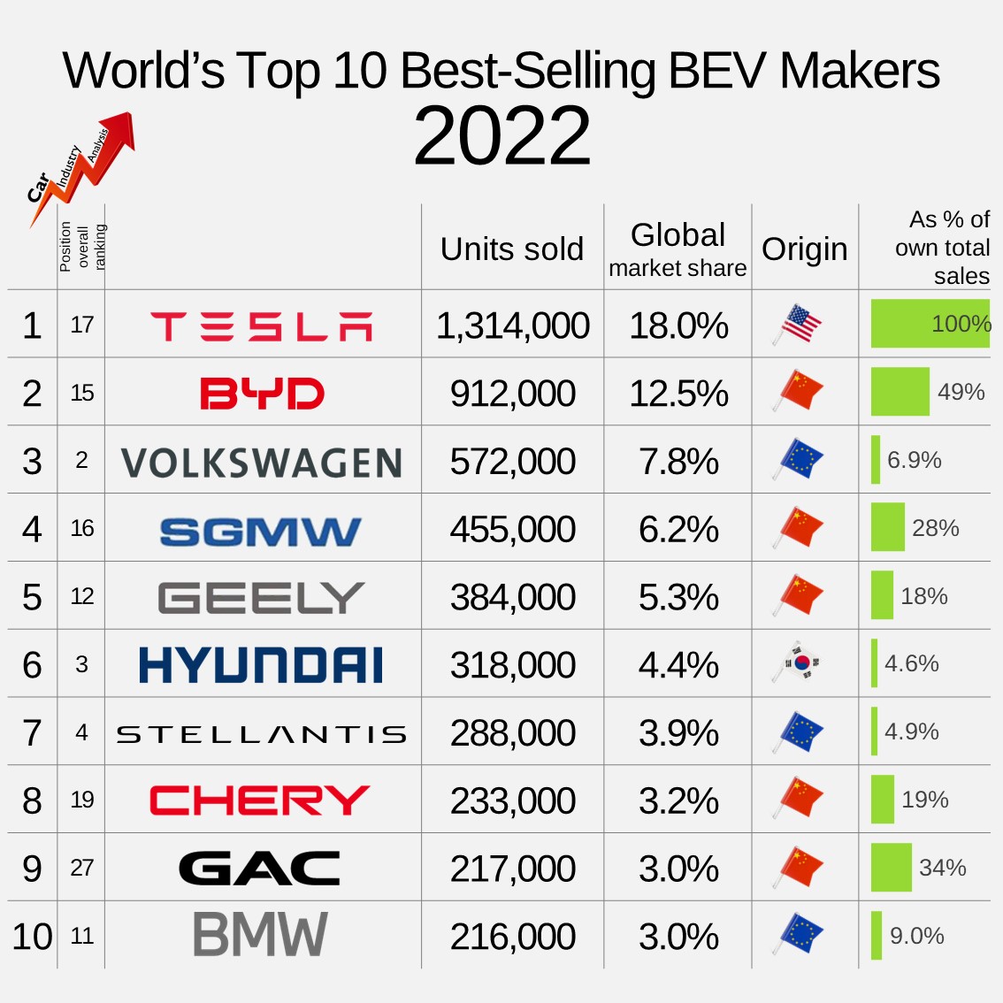 5 of the 10 largest BEV sellers are Chinese. Tesla, BYD, VW made up 38% of the global demand for these vehicles. Notice the ranking position difference of Chinese OEMs between BEV and overall ranking. 
Source: OEMs, estimations
#carindustryanalysis #felipemunoz #automotive #ev