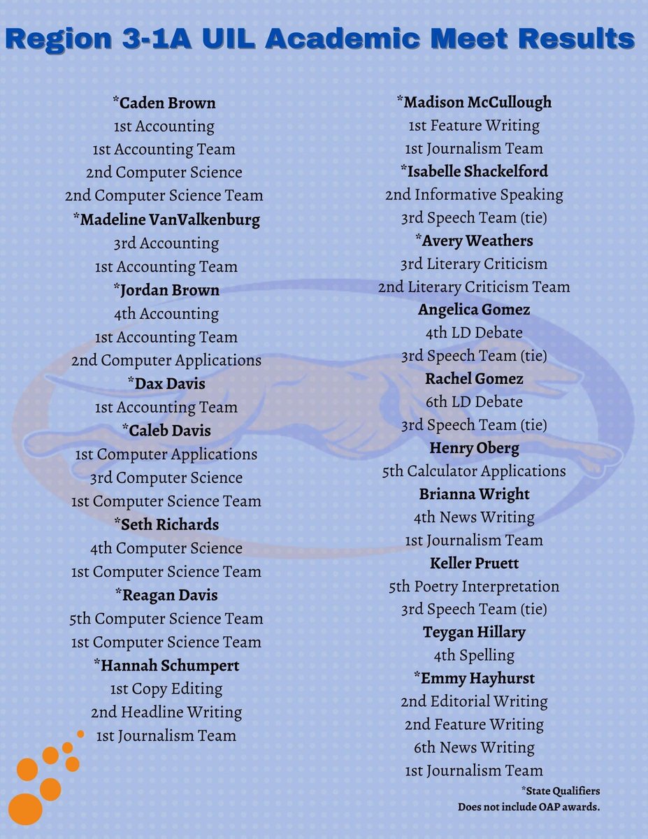 1A Region 3 UIL Academic Meet results. We are extremely proud of all of our students who competed and a big congratulations to all of the Greyhounds who advanced to state! #sisdistheplacetobe #ontrackandleadingthepack #greyhoundgrit <a href="/WCMessenger/">Wise County Messenger</a>