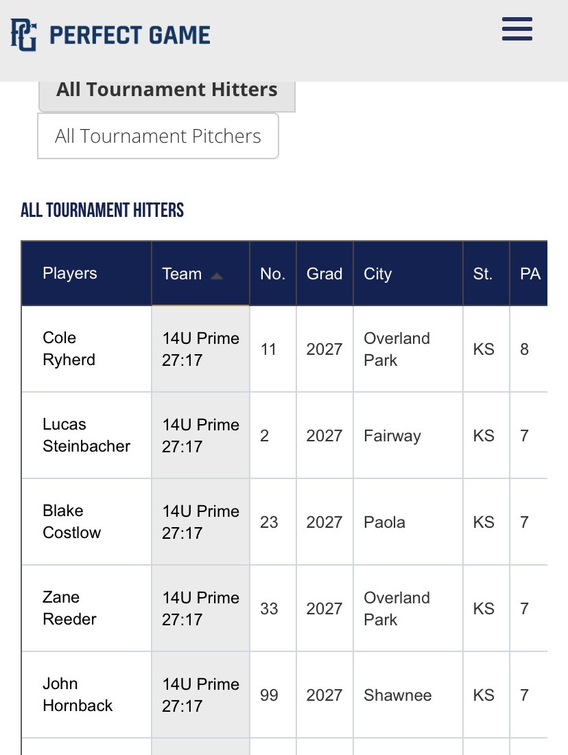 Congrats to the 14u boys that made All Tournament Hitter in StL <a href="/PGMidwestBB/">Perfect Game Midwest Baseball</a> PG NIT

<a href="/ColeRyherd/">Cole Ryherd</a> 
<a href="/LSteinbacher2/">Lucas Steinbacher</a> 
Blake Costlow 
<a href="/zanereeder33/">Zane Reeder</a> 
<a href="/JohnHornback99/">John Hornback</a>
