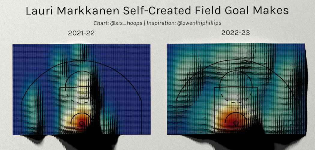 SIS_Hoops's tweet photo. Lauri Markkanen is the odds-on favorite to win the NBA's Most Improved Player award this year. His self-created diet spiked in 2022-23, attempting 348 compared to 105 in 2021-22. Here is where his self-created makes came from. https://t.co/nisfUyqRXj