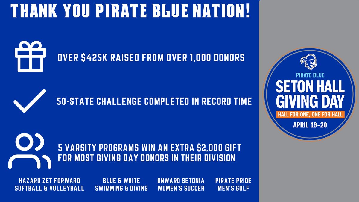 Take a bow, Pirates Nation!

Your generous support during <a href="/PirateBlue/">Pirate Blue</a> Giving Day was incredible!

Congrats to <a href="/SHUMGolf/">Seton Hall Men's Golf</a> <a href="/SHUWSOC/">Seton Hall Women's Soccer</a> <a href="/SHUSwimDive/">Seton Hall Swimming & Diving</a> <a href="/SHUVolley/">Seton Hall Volleyball</a> &amp; <a href="/SHUSoftball/">Seton Hall Softball</a> on each winning an extra $2K gift! #HALLin #HALLforOne #OneforHALL
