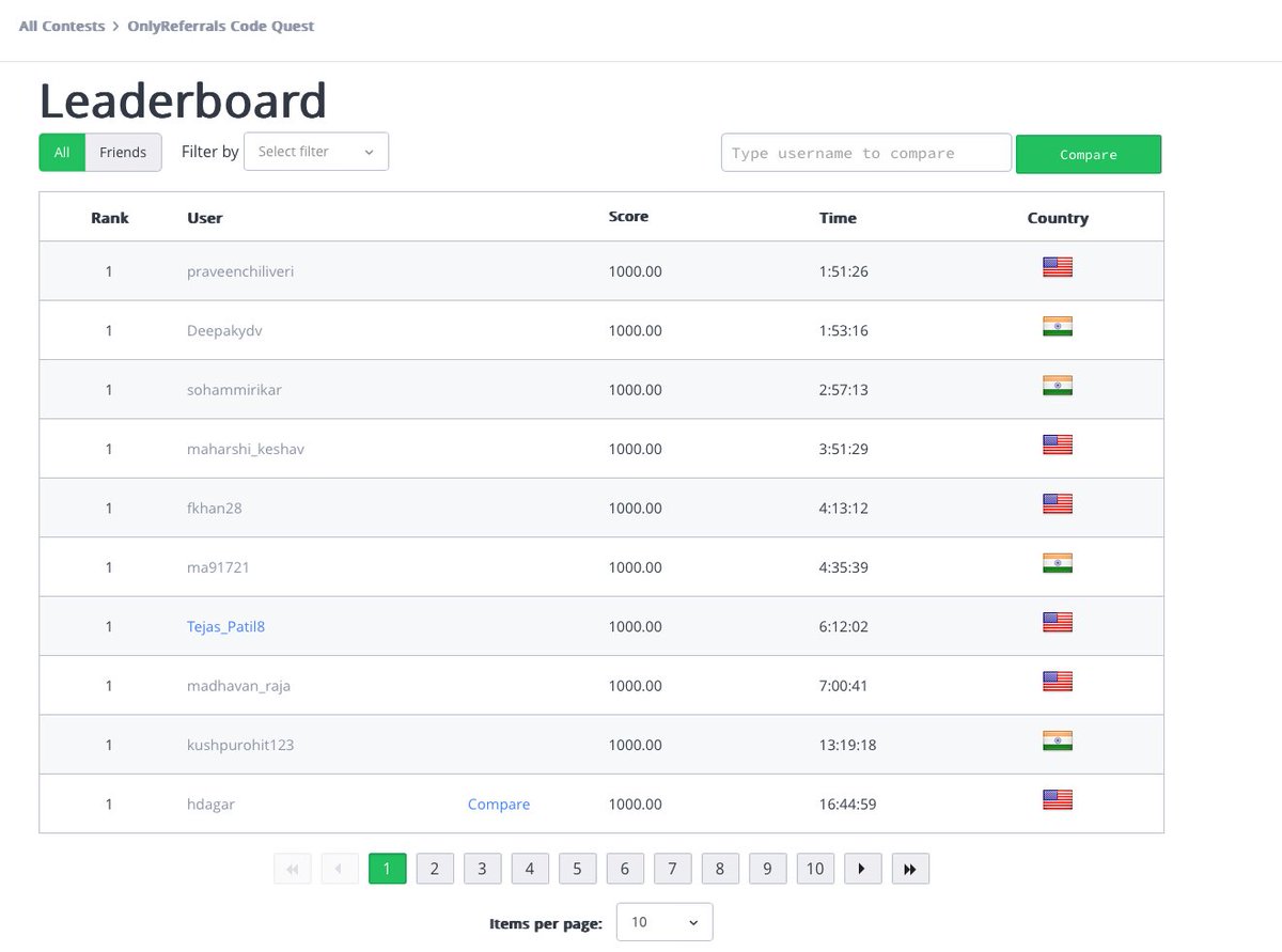 only_referrals's tweet photo. Congratulations to all winders of the OnlyReferrals Code Quest 1.0! 🎉👏🏼
Thanks, everyone for your participation. We have more than 544 registrations in it. We hope to reach in four figures in the next contest. 🤞 https://t.co/ica3A1XLwq