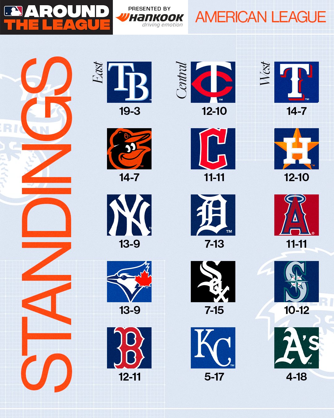 MLB Standings 2023 STANDINGS  UPDATE 19052023  Major League Baseball  2023 Standings  YouTube