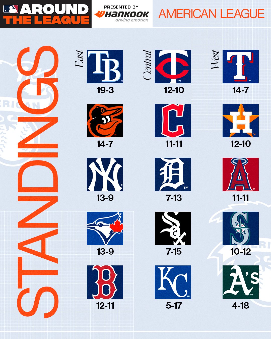 MLB on Twitter "What team has surprised you so far? 🤔 (MLB x HankookTireUSA) https//t.co