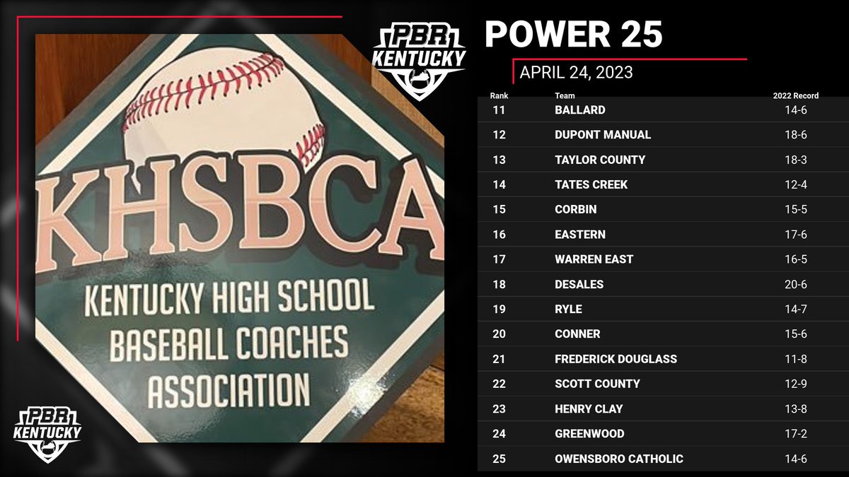 🚨UPDATED PBR KY/<a href="/kyhsbca/">KHSBCA</a> POWER 25🚨

<a href="/StXTigersBSB/">Tiger Baseball</a> holds on to the No. 1 spot as they have all season.

See the full Power 25 &gt;&gt; bit.ly/324zaNE