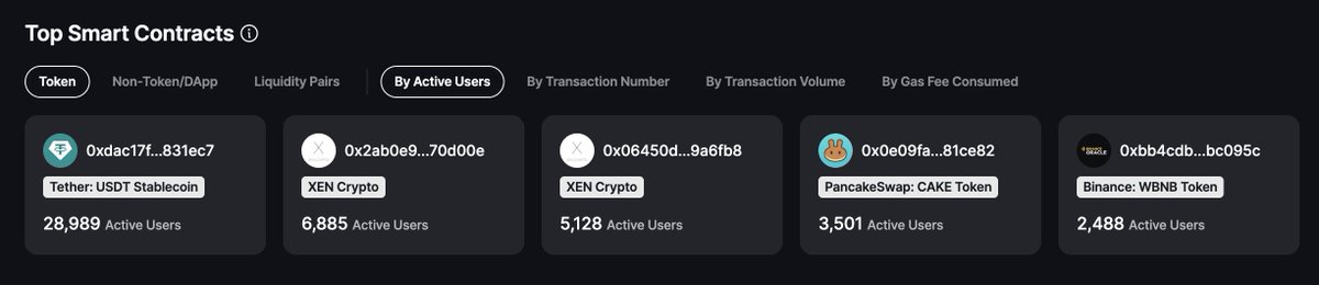 Based on 24-hour activity, <a href="/XEN_Crypto/">XEN Crypto Official</a> is a top token smart contract!

Top contracts are based on active users, tx volume, gas fee consumed, and more! 

Check it out 👇 #XENFTs $XEN

🔗: skynet.certik.com/projects/xen-c…