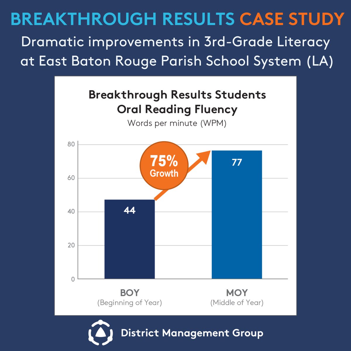 Learn how <a href="/ebrpschools/">East Baton Rouge Parish School System</a> achieved dramatic improvements in 3rd grade #literacy through implementation of @dmgroupk12 Breakthrough Results program. Participating students increased their oral reading fluency by 75% in just 10 wks! hubs.ly/Q01MyZHv0
#K12 #suptchat <a href="/sitonarcisse/">Sito Narcisse</a>