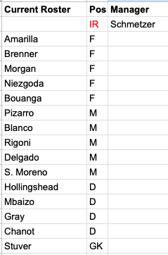 ChaseOchovida's tweet photo. As it stands, both commissioners will get the 2nd and 3rd picks of UFC's players. 

North Hollywood FC is currently last and will have first pick.

4- Impossible Crest
5- Walshington Football Team
6- Hot Wings FC
7- Awesome Blossom FC
8- RCDRMDRSC

UFC's current roster here. ⬇️ https://t.co/DyRgkfTgYh