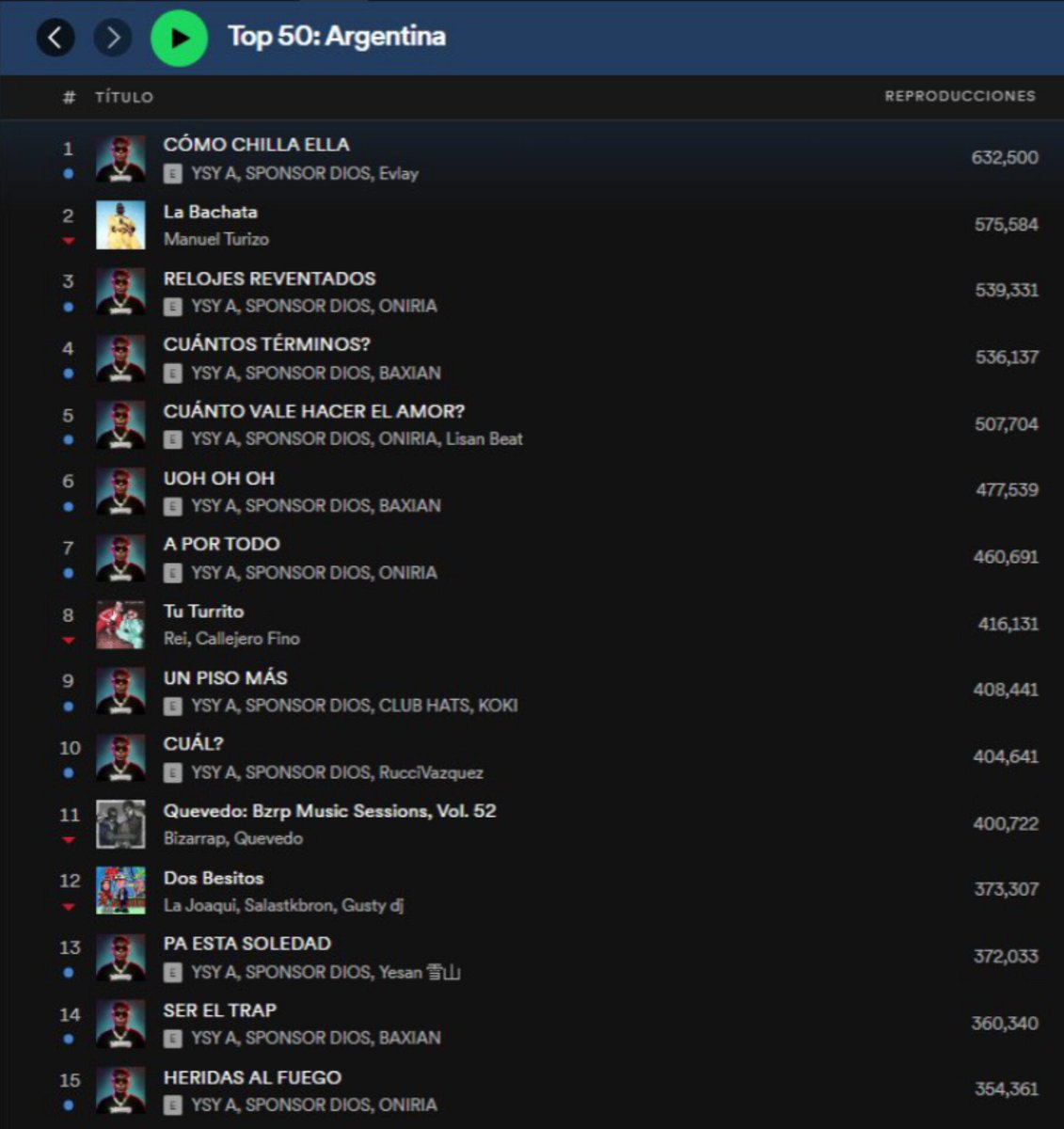 Como olvidar cuando YSY A metió un álbum completo en el Top 50 de Spotify Argentina