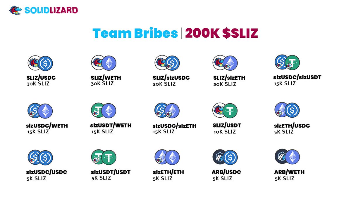 solidlizardfi's tweet photo. Weekly team bribes! 200K $SLIZ will be shared between the veSLIZ holders who will vote for the following pools ๐
#Solidly #Arbitrum #ETH #cryptocurrency #blockchain #SolidLizard https://t.co/YL6qQQG4l8