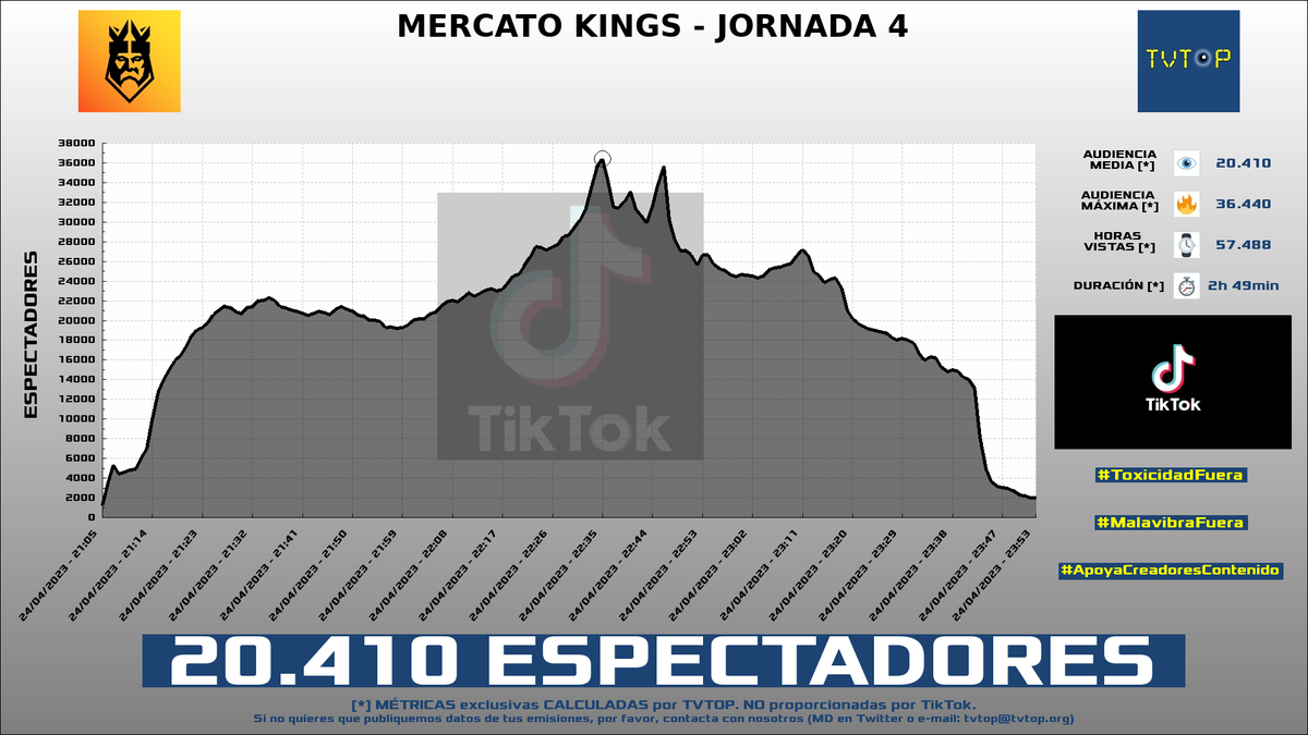 tvtop_es's tweet photo. ¡#KingsLeague 👑⚽️ HA EMITIDO en #TikTok! Nuestros datos 🧐 :

▶️ ESPECTADORES 👁️ : 20.410
▶️ MINUTO DE ORO 🔥 : 36.440 [22:35h]
▶️ HORAS VISTAS ⌚️ : 57.488

#ChatInterview https://t.co/Iw8nQgh81m