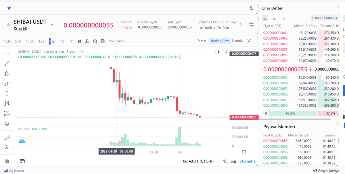 Şaka değil gerçek !! 5 günde 8'de 1 'ine düşen ve vadeliye açılan coinleri ancak #mexc borsasında bulabilirsiniz .Kan emiciler..