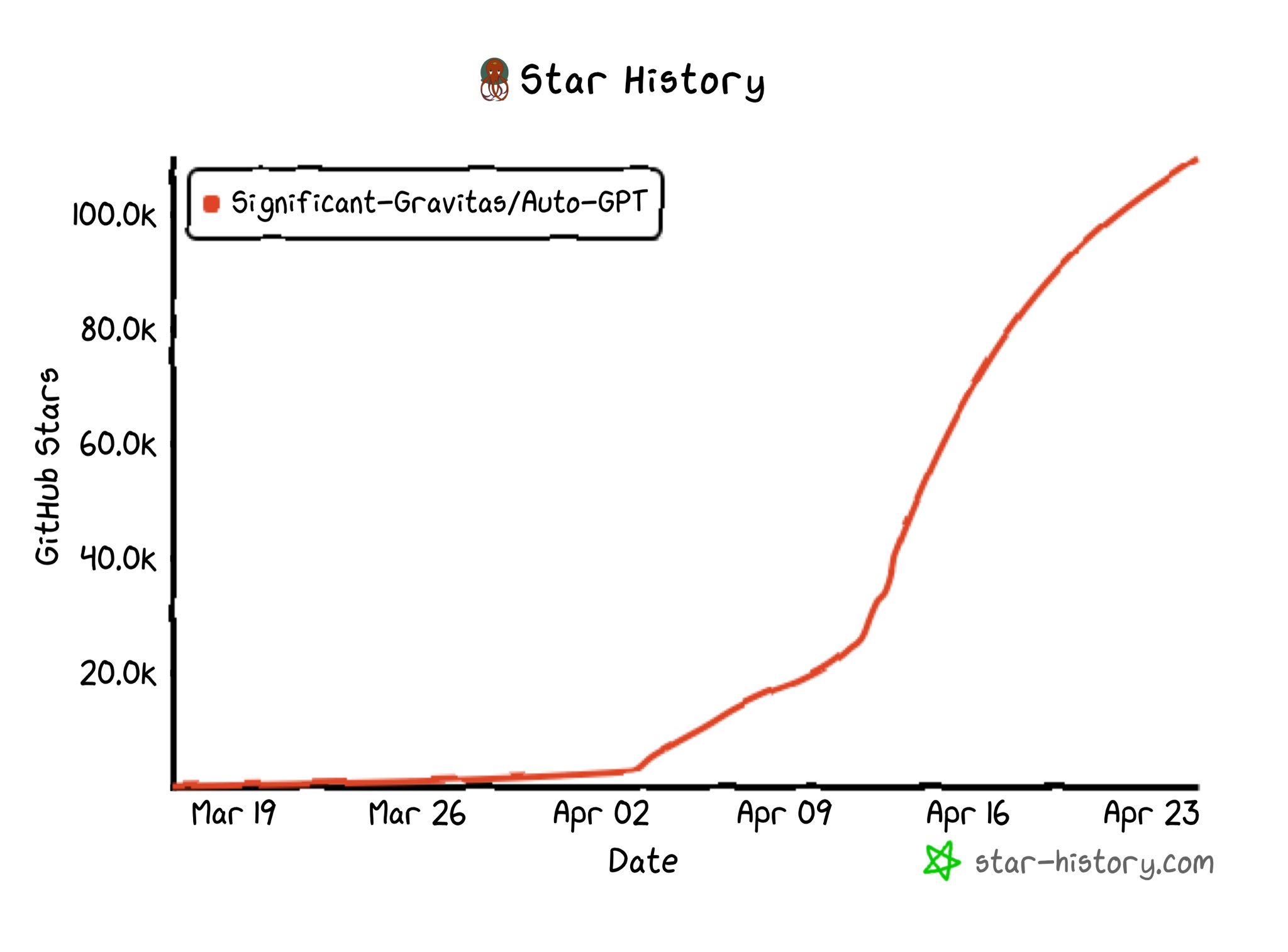 GitHub Stars evolution for Minigrid and Miniworld (recorded on June