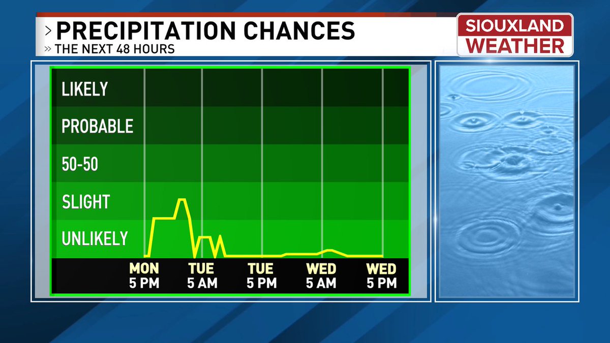 There's a slight chance for showers tonight and through tomorrow, mainly in the morning. While this isn't a great chance for meaningful rainfall, that may be coming at the end of the week. More here: siouxlandnews.com/weather