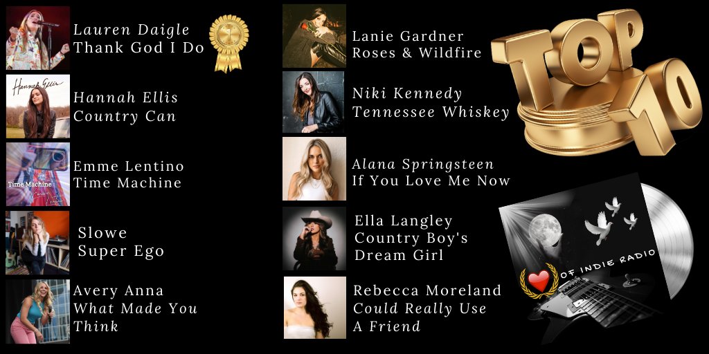 Eddie Davis- Heart of Indie Radio (@heartofindie) on Twitter photo WHOA- Shakin It Up! Our #Top10 7 Weeks in a row at #1 <a href="/Lauren_Daigle/">Lauren Daigle</a> #2 <a href="/hannahgreyellis/">Hannah Ellis</a> #3 <a href="/EmmeLentino/">Emme Lentino</a> #4 #Slowe #5 <a href="/Avery_Anna_/">Avery Anna</a> #6 <a href="/whoislaniee/">lanie gardner</a> #7 <a href="/nikikennedyca/">Niki Kennedy</a> #8 <a href="/alanaspringstn/">Alana Springsteen</a> #9 <a href="/ellalangleymsic/">Ella Langley</a> #10 <a href="/rebeccamoreland/">Rebecca Moreland</a> Congrats to all these fine artists! WHOA- Shakin It Up! Our #Top10 7 Weeks in a row at #1 <a href="/Lauren_Daigle/">Lauren Daigle</a> #2 <a href="/hannahgreyellis/">Hannah Ellis</a> #3 <a href="/EmmeLentino/">Emme Lentino</a> #4 #Slowe #5 <a href="/Avery_Anna_/">Avery Anna</a> #6 <a href="/whoislaniee/">lanie gardner</a> #7 <a href="/nikikennedyca/">Niki Kennedy</a> #8 <a href="/alanaspringstn/">Alana Springsteen</a> #9 <a href="/ellalangleymsic/">Ella Langley</a> #10 <a href="/rebeccamoreland/">Rebecca Moreland</a> Congrats to all these fine artists!