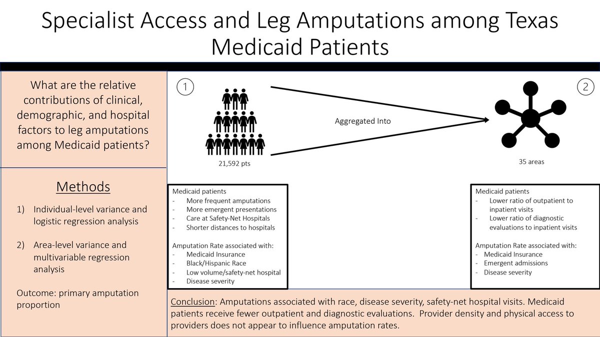 Higher rates of amputations in Texas associated with race, disease severity, and safety-net hospital visits. Medicaid patients receive fewer outpatient and diagnostic evaluations, which is not influenced by provider density. 

<a href="/NealBarshes/">Neal Barshes, MD,MPH</a> <a href="/BidareDeeksha/">Deeksha Bidare</a> 

sciencedirect.com/science/articl…