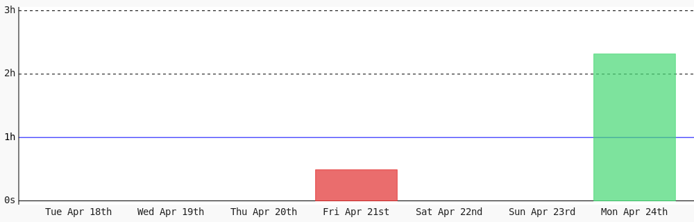 MartinFCTO's tweet photo. Today I coded 2 hrs 19 mins towards my @WakaTime goal of coding 1 hr per day except saturday, sunday ✔️ https://t.co/9rIkM62qLO https://t.co/VpPkrDaFvh