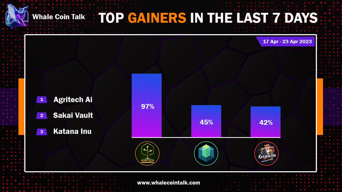 It's Monday so it's time to sum up the top performers of last week!🔥

(17th April - 23rd April)

🥇<a href="/AgritechAI/">Agritech | Next-Gen AAI and Scalability | 🌐 #AGT</a> - 97%
🥈<a href="/SakaiVault/">Sakai Vault</a> - 45%
🥉<a href="/katanainu/">Katana Inu</a> - 42%

Stay tuned for more!