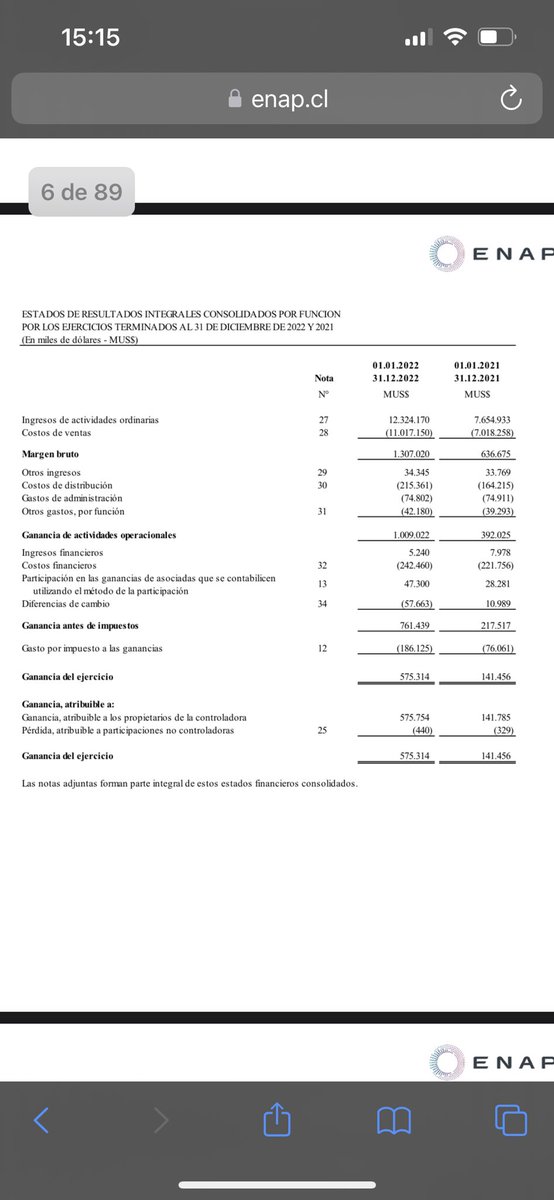 sofia_np91's tweet photo. @wcifuentes @carreragonzalo 2. En su tabla comparativa dice que ENAP tuvo una variación de -71% y me fui a ver los EEFF… y qué encontré? 2021 141.456 MUS$ y 2022 $575.314… la variación claramente no es de -71% como coloca el amigo aquí… https://t.co/LSpoNMmZY1