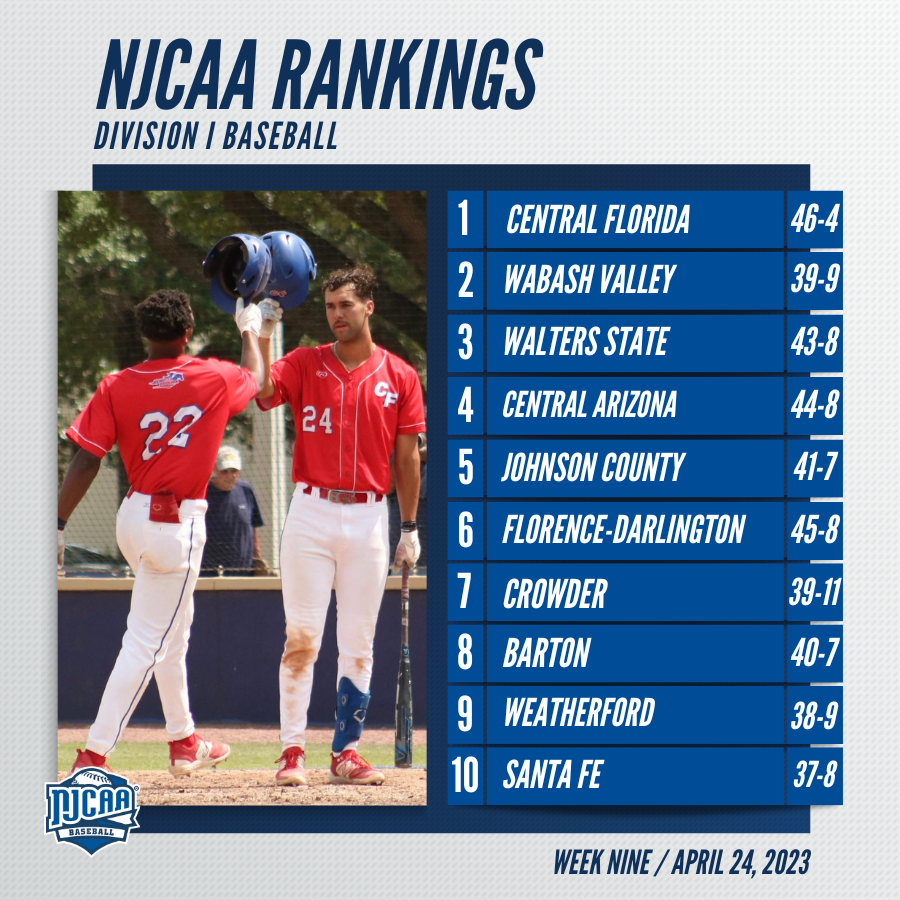 NJCAABaseball's tweet photo. Central Florida re-claims its throne! 👑

The Patriots are back on 🔝 of the #NJCAABaseball DI rankings! Weatherford also joins in on the top-10 fun at #⃣9⃣. 

https://t.co/cgxyf8nZJ4 https://t.co/tUXhVgnj12