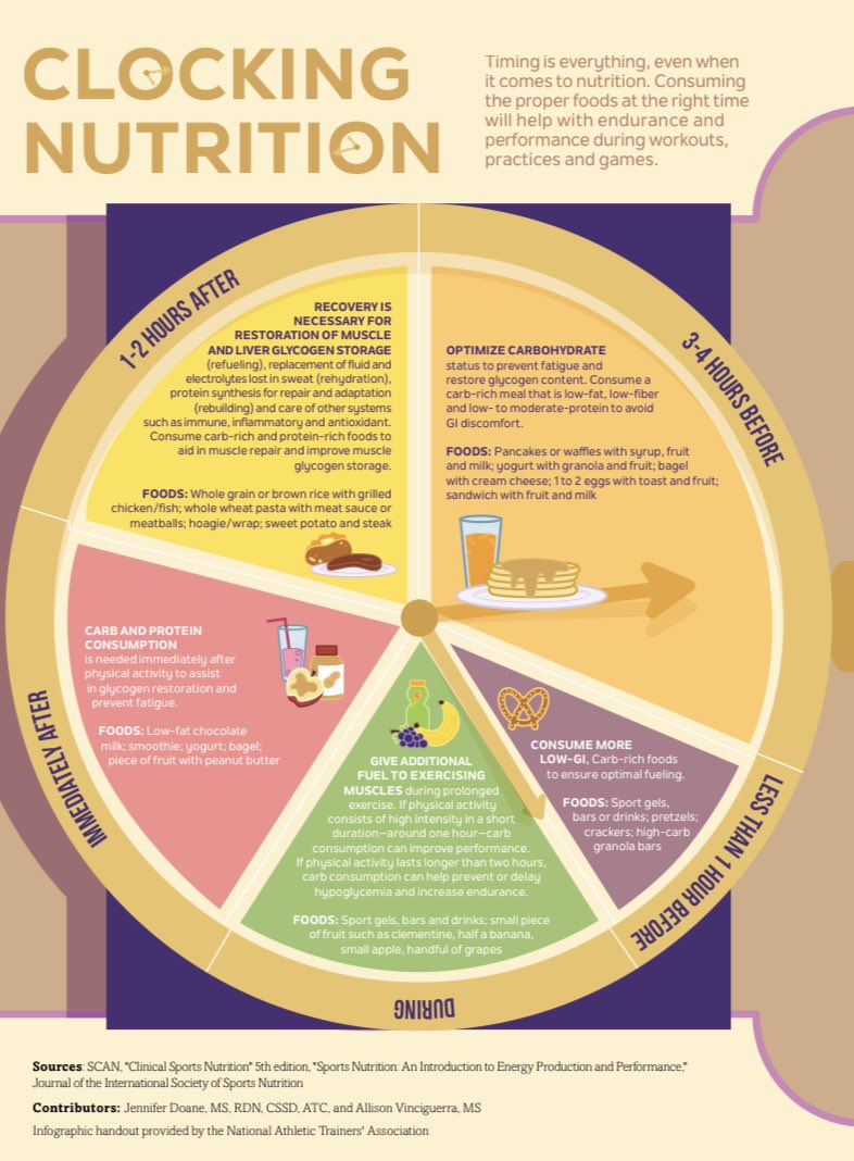 You are what you eat! 

Nutrition plays a vital role in the health of athletes.  It’s not only about what you eat, but when you eat!

Here are some pointers from the NATA on how to fuel your body! 

#Sportsmed #NATA