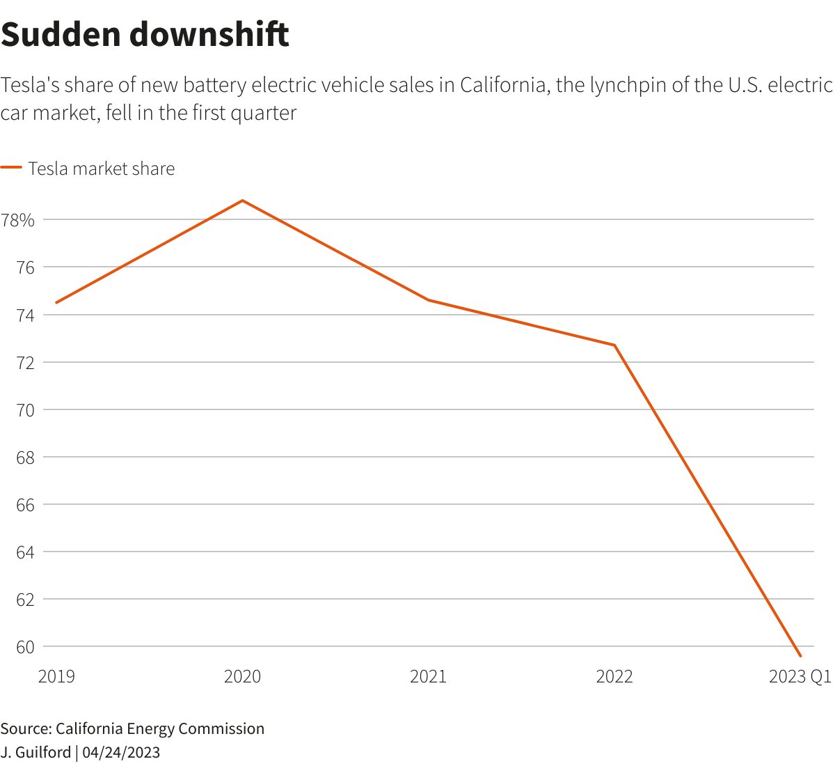 Reuters Breakingviews on Twitter "Tesla’s share of batterypowered car