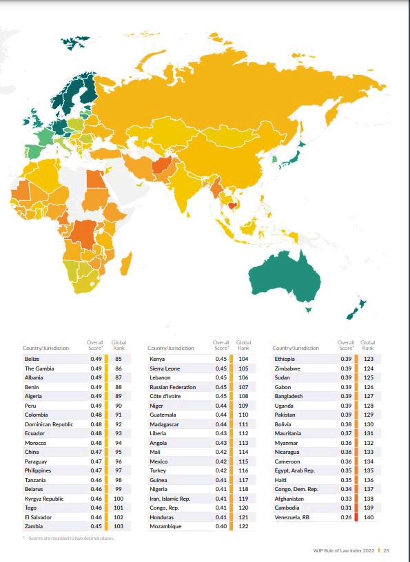 Rule of Law Index 2022 Top 10 Countries Denmark🇩🇰🥇 Norway🇳🇴🥈 Finland🇫🇮🥉 Sweden🇸🇪 Netherlands🇳🇱 Germany🇩🇪 New Zealand🇳🇿 Luxembourg🇱🇺 Estonia🇪🇪 Ireland🇮🇪 @TheWJP