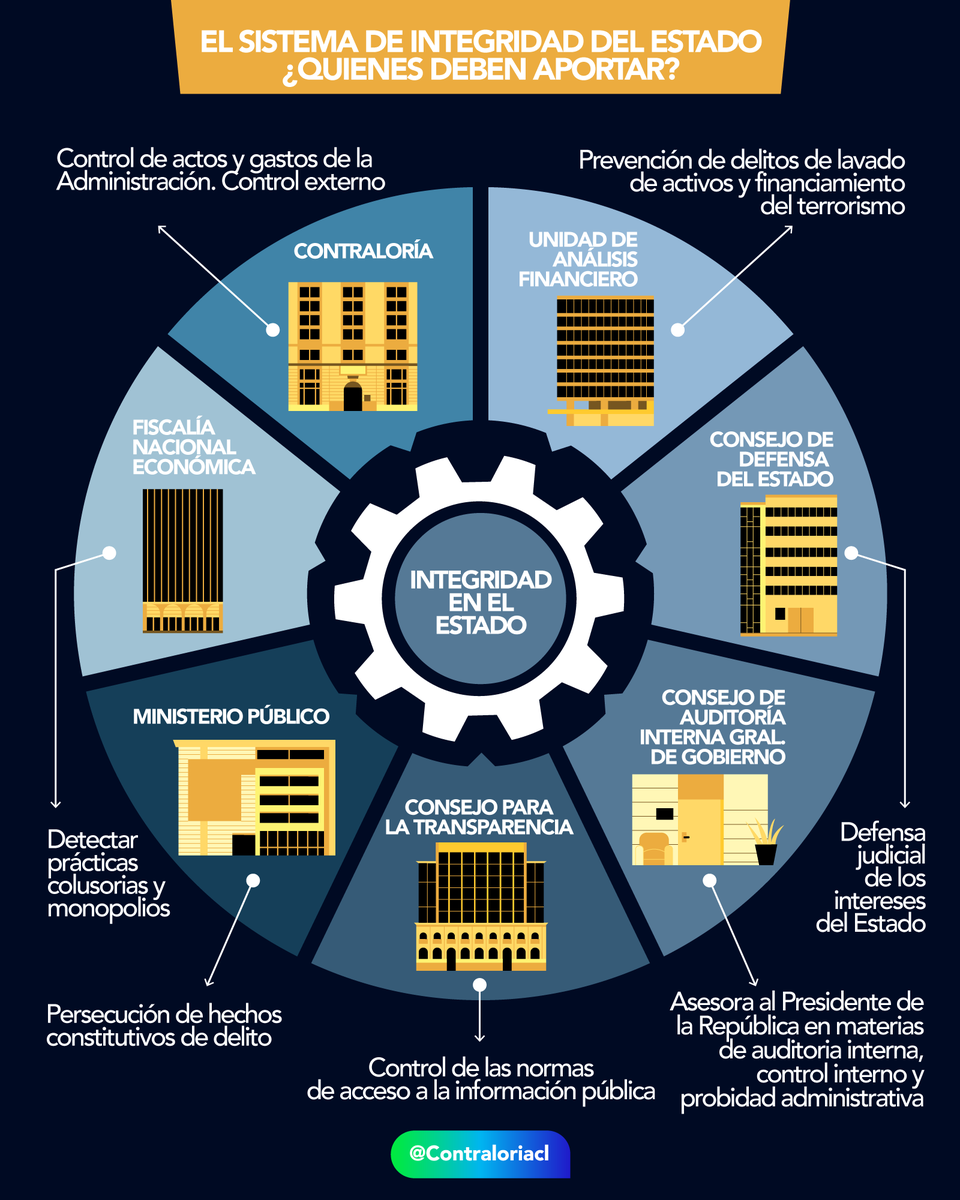 📷Nosotros somos sólo una parte de un gran engranaje que debe luchar contra la corrupción en Chile y fomentar la integridad. ¿Cuáles son las otras instituciones que deben aportar en esta batalla📷?
 
 Acá te contamos