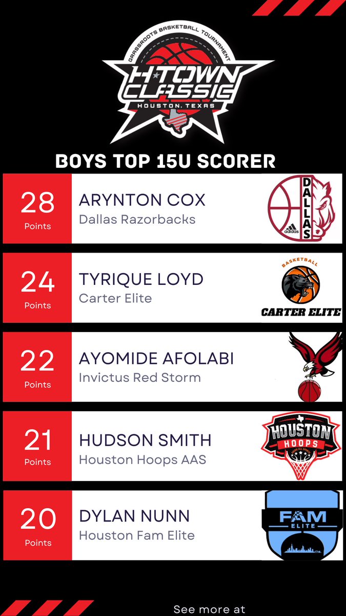 BigfootHoops's tweet photo. Final day of the H-Town Classic brought out the best of our 15U Division. Stats powered by @SwishAllHoops https://t.co/S7rCb0Jbx4