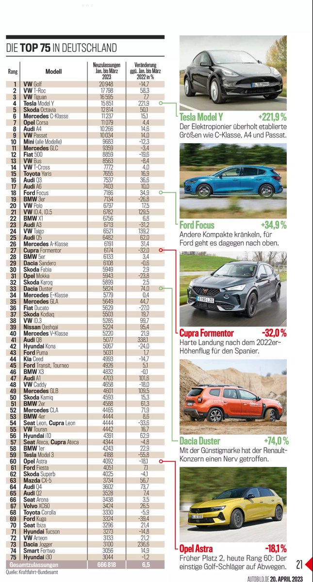 daddyries's tweet image. In NL is een nieuwe auto eigenlijk  allangniet meer betaalbaar voor een particulier
Alternatieven als het OV zijn er wel, echter ook schrikbarend duur en over de service kunnen boeken van vol worden geschreven…

Intussen bij  onze buren in  Duitsland…

#Autovisie 
#Autoweek