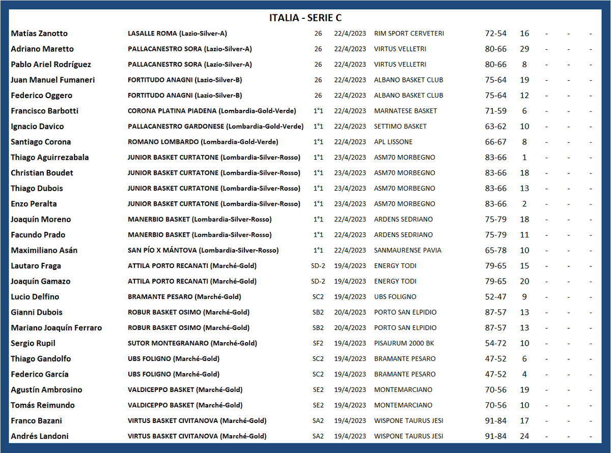 #ArgentinosXelMundo 
ITALIA 🇮🇹 SERIE C (2/3)
<a href="/AdriMaretto/">Adri</a> <a href="/crhisboudet/">Crhistian Boudet</a> <a href="/Duboist08/">Thiagujnho</a> <a href="/Yogui423/">Joaquin Moreno</a> <a href="/facuprad0/">Facundo Prado</a> <a href="/lautifraga/">Lautaro Fraga</a> <a href="/joaquingamazo7/">joaquin gamazo</a> <a href="/giannidubois08/">gianni dubois</a> <a href="/RodriguezSuppi/">Juani</a> <a href="/TiagoGandolfo/">tiago gandolfo</a> <a href="/francobazani/">Frenk</a> <a href="/AndresLandoni/">Andrés Landoni</a>