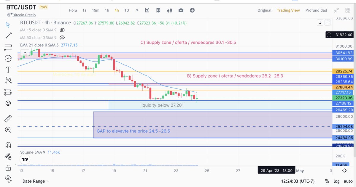 nomada_advises's tweet photo. Análisis BTC/usdt   24 abril  👌🏻  🔥 
Gráficas de 1D Y 4H // El mercado funciona básicamente bajo el principio de oferta y demanda. https://t.co/hqzTItnC0g